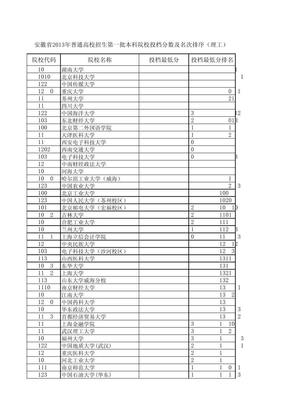 安徽省2013年普通高校招生第一批本科院校投档分数及名次排序(理工)_第2页