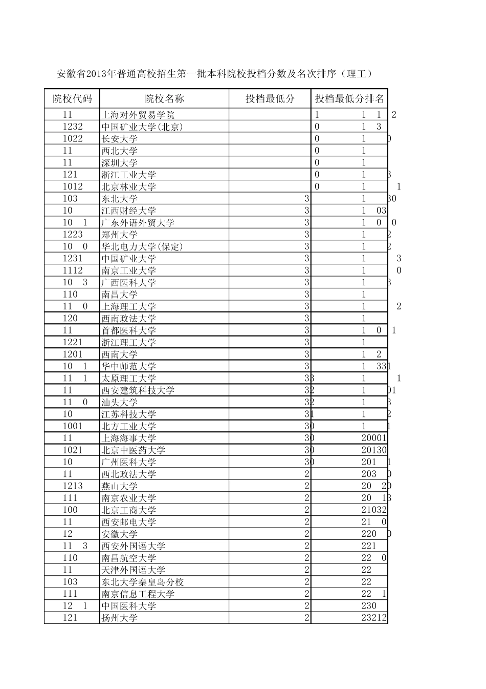 安徽省2013年普通高校招生第一批本科院校投档分数及名次排序(理工)_第3页