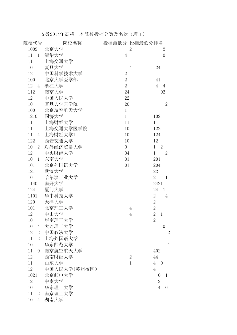 安徽省2014年普通高校招生第一批本科院校投档分数及名次(理工)_第1页