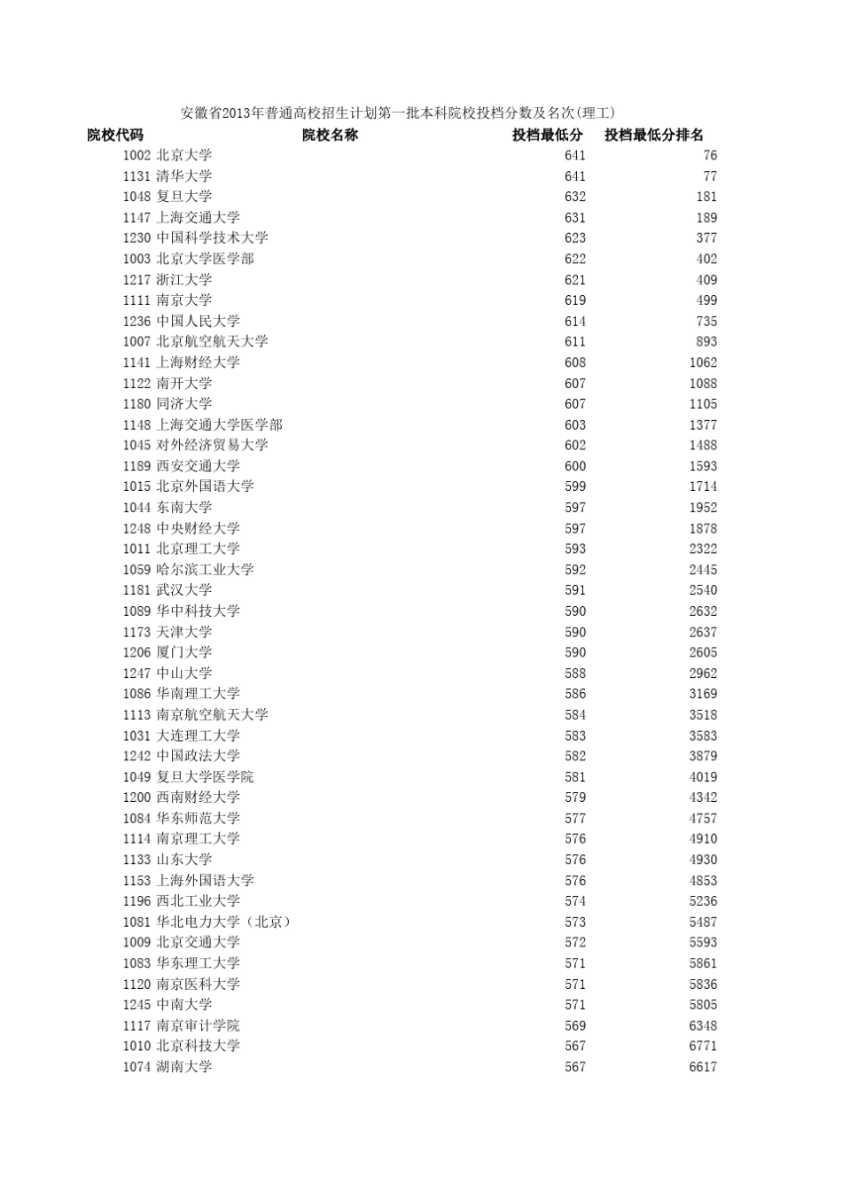 安徽省2013年高考理科一本高校分数线(由高到低)_第1页