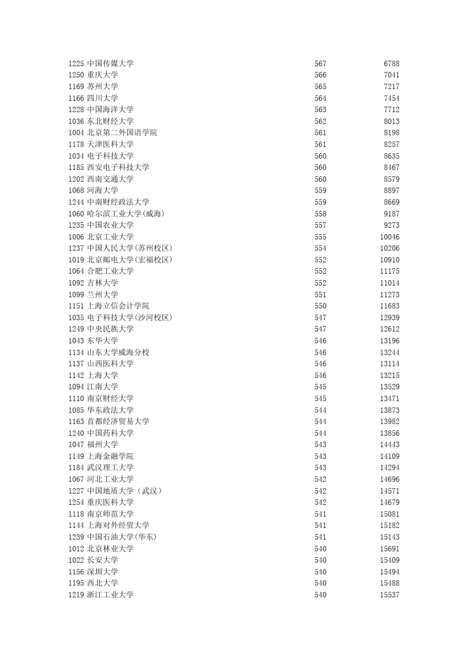 安徽省2013年高考理科一本高校分数线(由高到低)_第2页