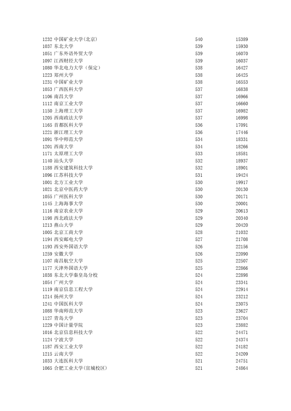 安徽省2013年高考理科一本高校分数线(由高到低)_第3页