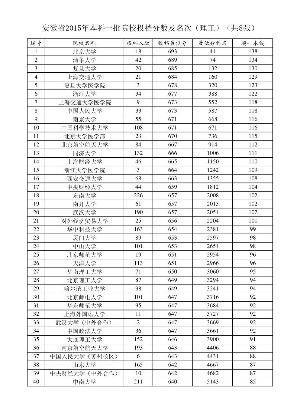 安徽省2015年一本院校投档分数及名次(理工)_第1页