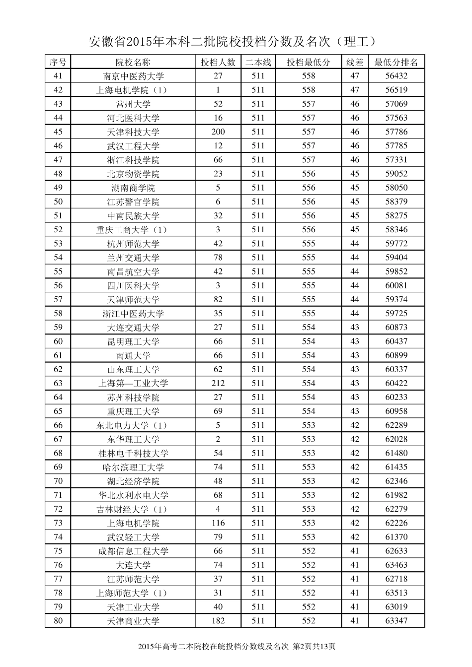 安徽省2015年二本院校投档分数及名次(理工)_第2页