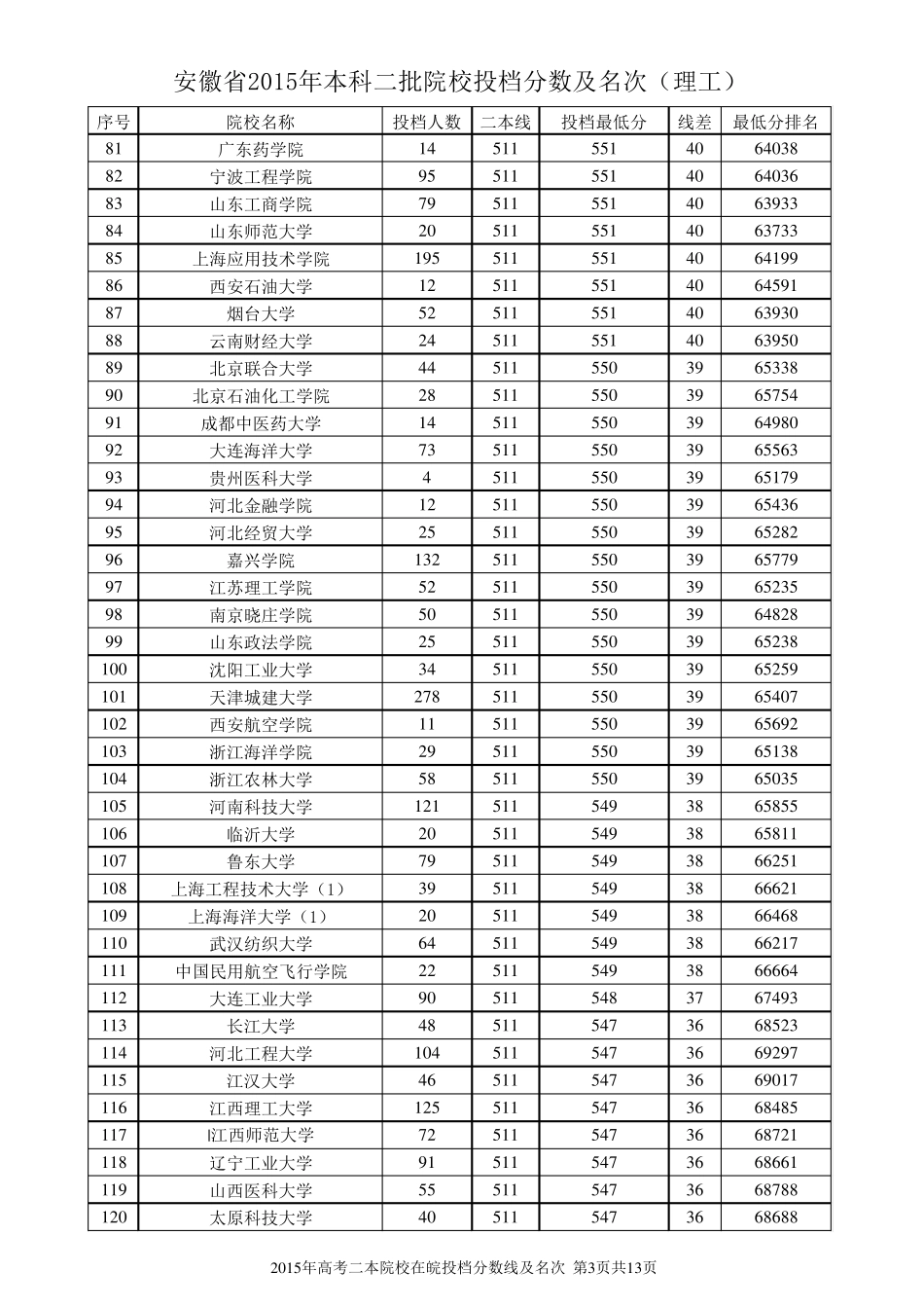 安徽省2015年二本院校投档分数及名次(理工)_第3页