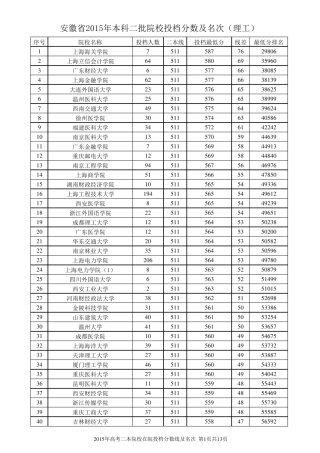 安徽省2015年二本院校投档分数及名次(理工)