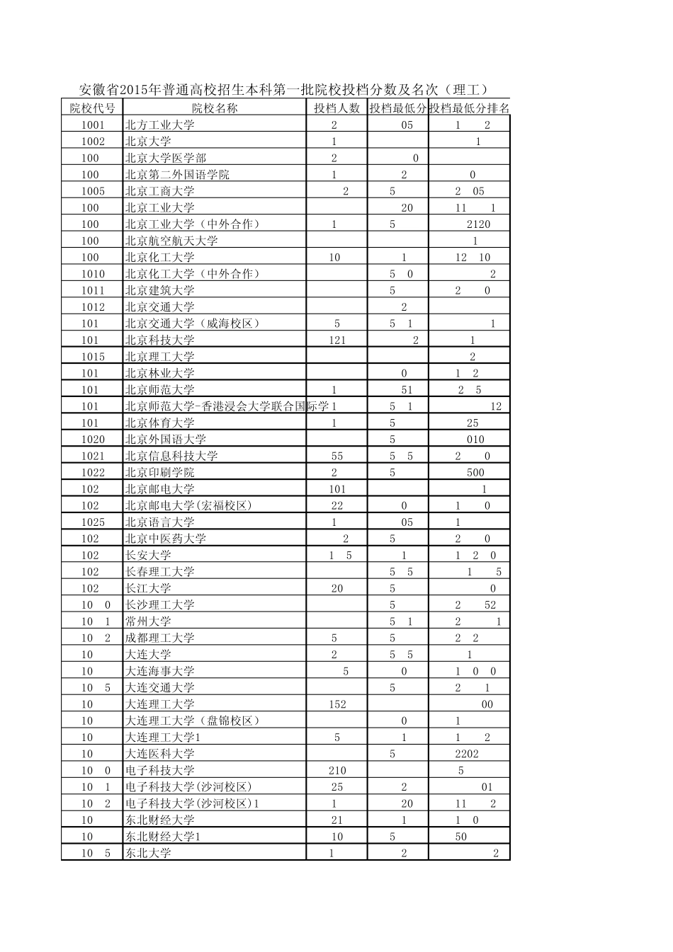 安徽省2015年普通高校招生本科第一批院校投档分数及名次(理工)_第1页