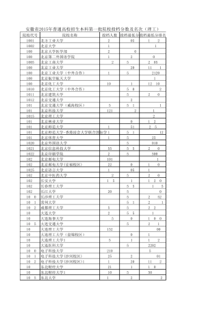 安徽省2015年普通高校招生本科第一批院校投档分数及名次(理工)