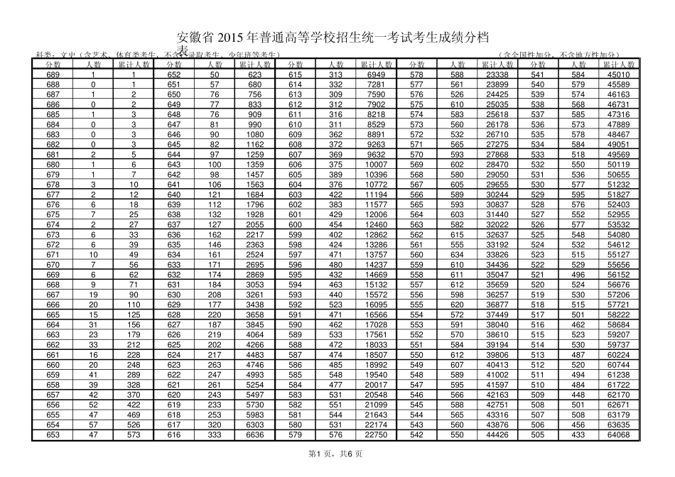 安徽省2015年普通高等学校招生统一考试考生成绩分档表_第1页