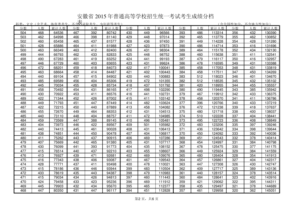 安徽省2015年普通高等学校招生统一考试考生成绩分档表_第2页