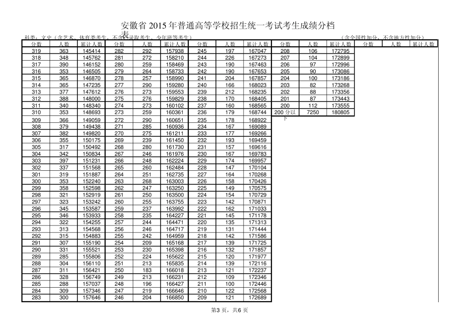 安徽省2015年普通高等学校招生统一考试考生成绩分档表_第3页