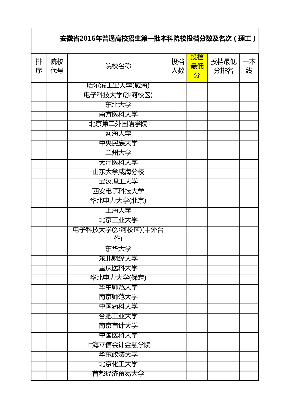 安徽省2016年普通高校招生第一批本科院校投档分数及名次(理工)(排序)_第3页