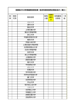 安徽省2016年普通高校招生第一批本科院校投档分数及名次(理工)(排序)