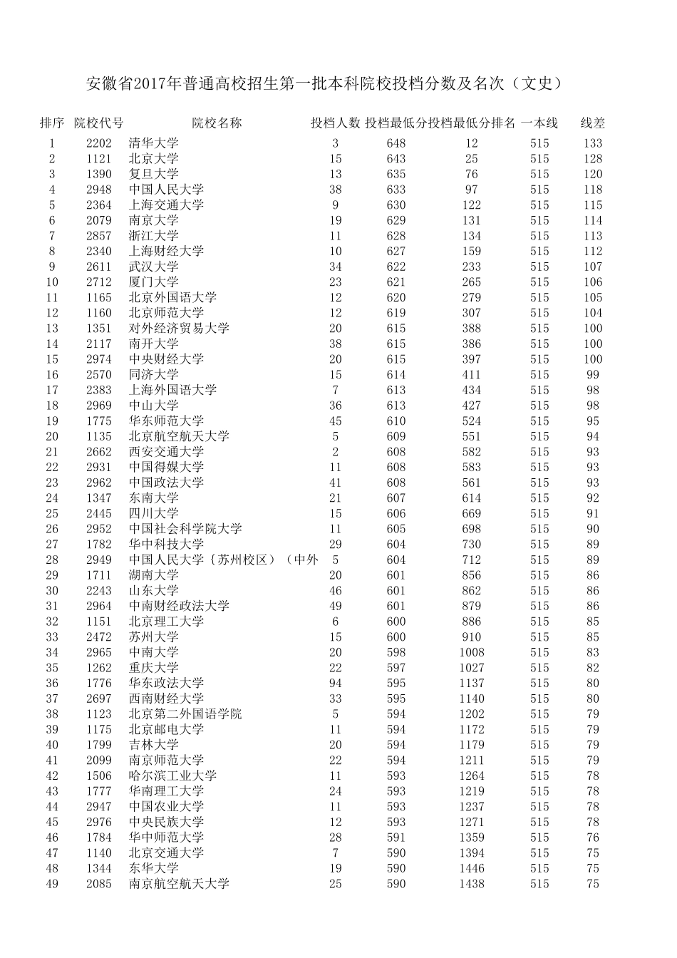 安徽省2017年普通高校招生第一批本科院校投档分数及名次(文史)_第1页