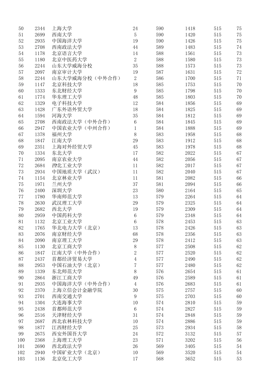 安徽省2017年普通高校招生第一批本科院校投档分数及名次(文史)_第2页