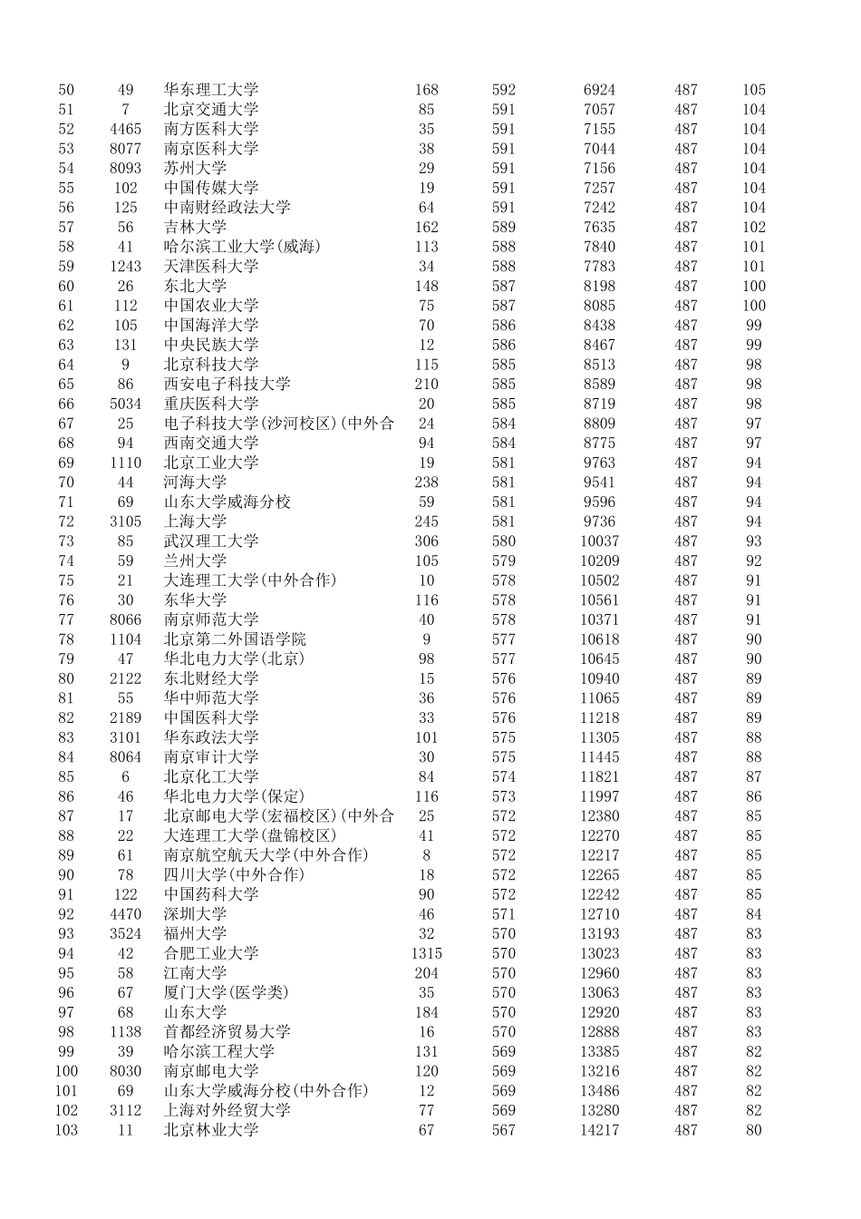 安徽省2017年普通高校招生第一批本科院校投档分数及名次_第2页