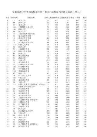 安徽省2017年普通高校招生第一批本科院校投档分数及名次