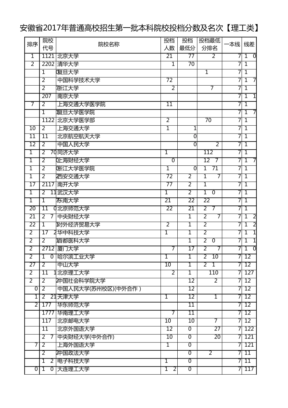 安徽省2017年普通高校招生第一批本科院校投档分数及名次[理工类]_第1页