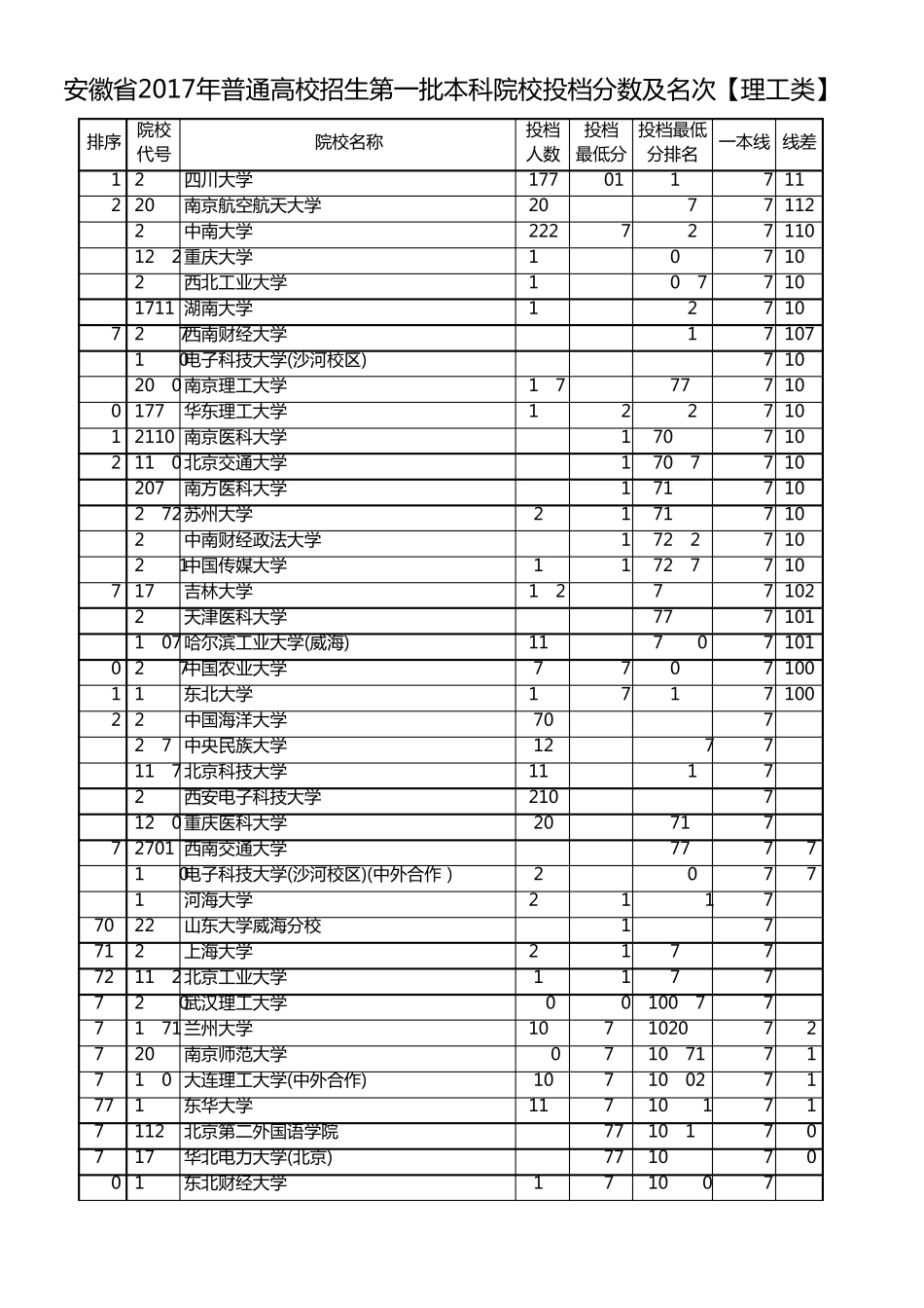 安徽省2017年普通高校招生第一批本科院校投档分数及名次[理工类]_第2页