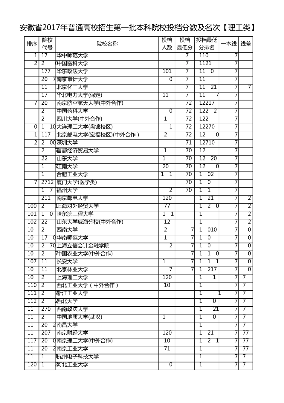 安徽省2017年普通高校招生第一批本科院校投档分数及名次[理工类]_第3页