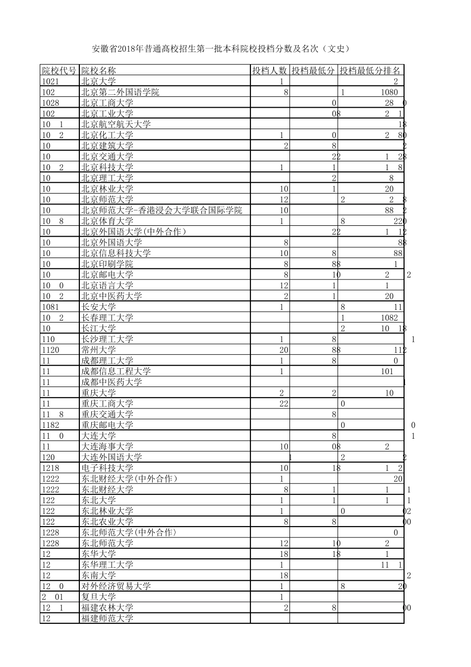 安徽省2018年普通高校招生第一批本科院校投档分数及名次(文史)_第1页