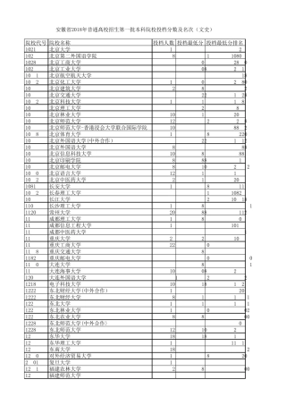 安徽省2018年普通高校招生第一批本科院校投档分数及名次(文史)