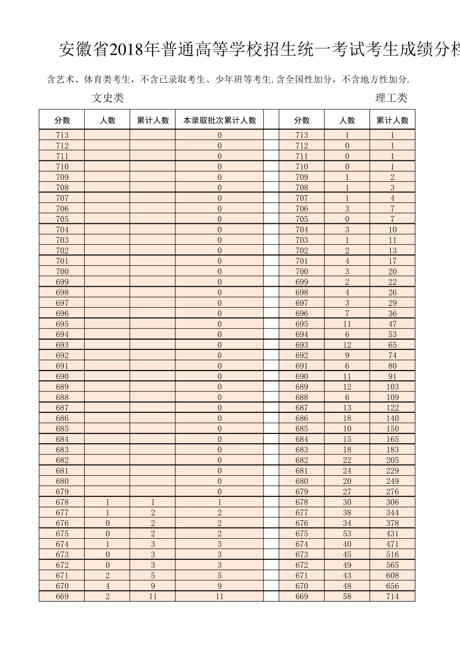 安徽省2018高考成绩分档表_第1页