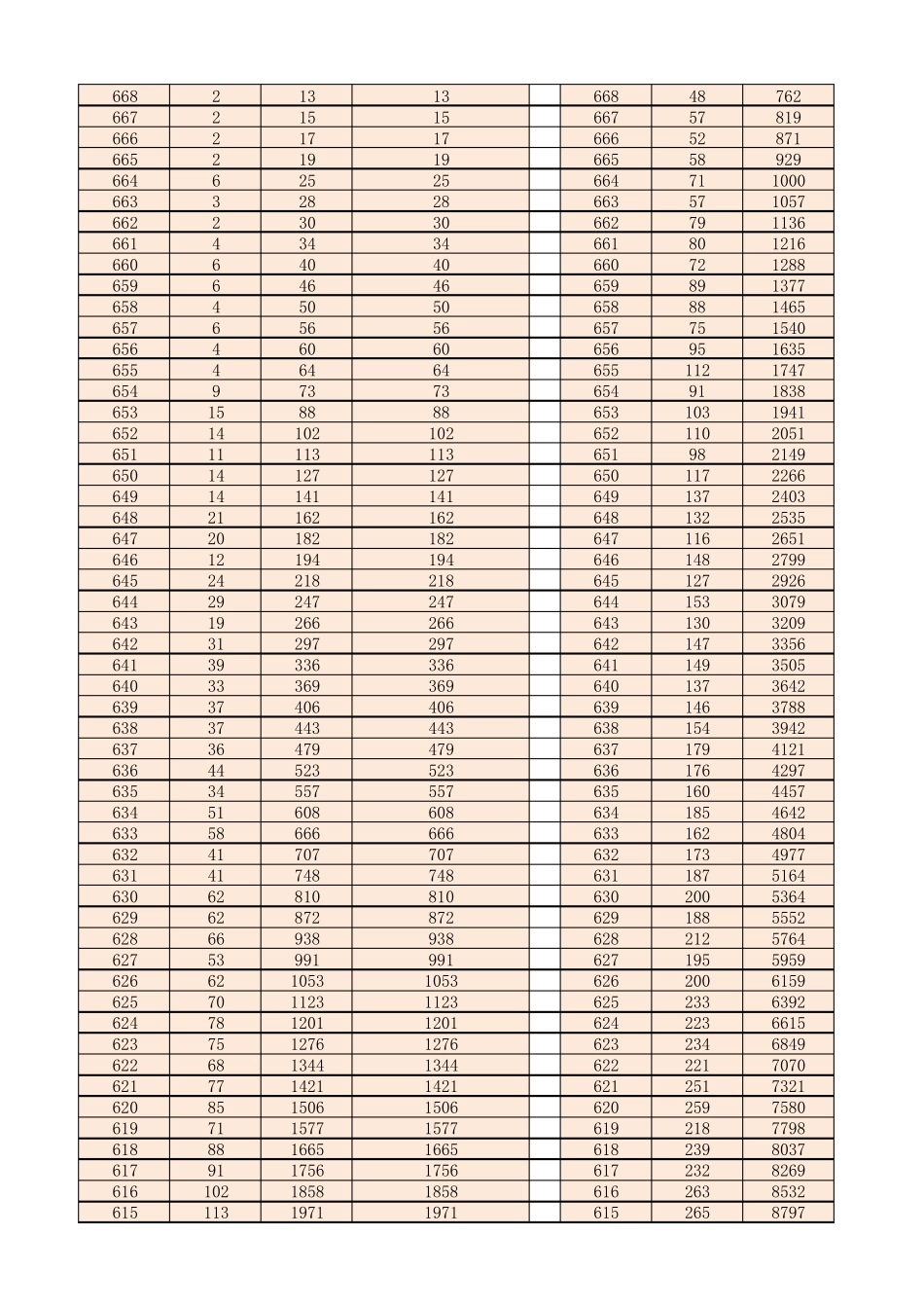安徽省2018高考成绩分档表_第2页