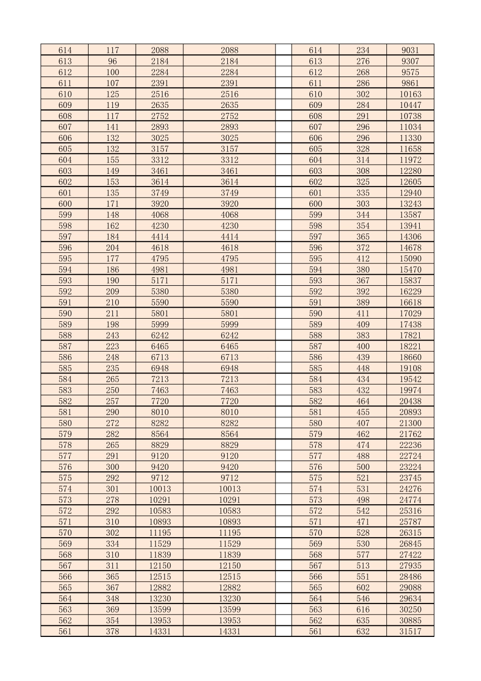 安徽省2018高考成绩分档表_第3页