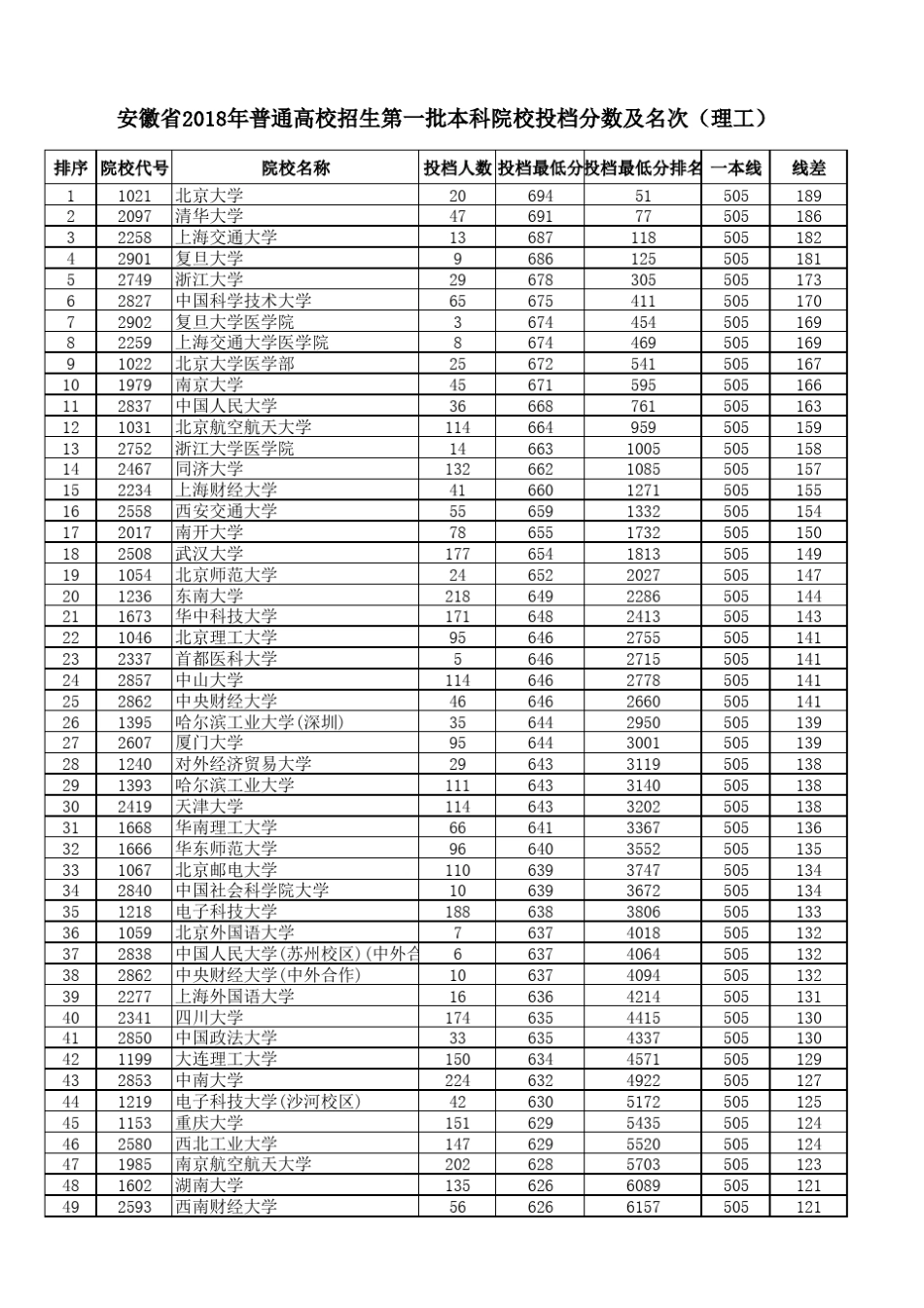 安徽省2018年普通高校招生第一批本科院校投档分数及名次(理工)_第1页