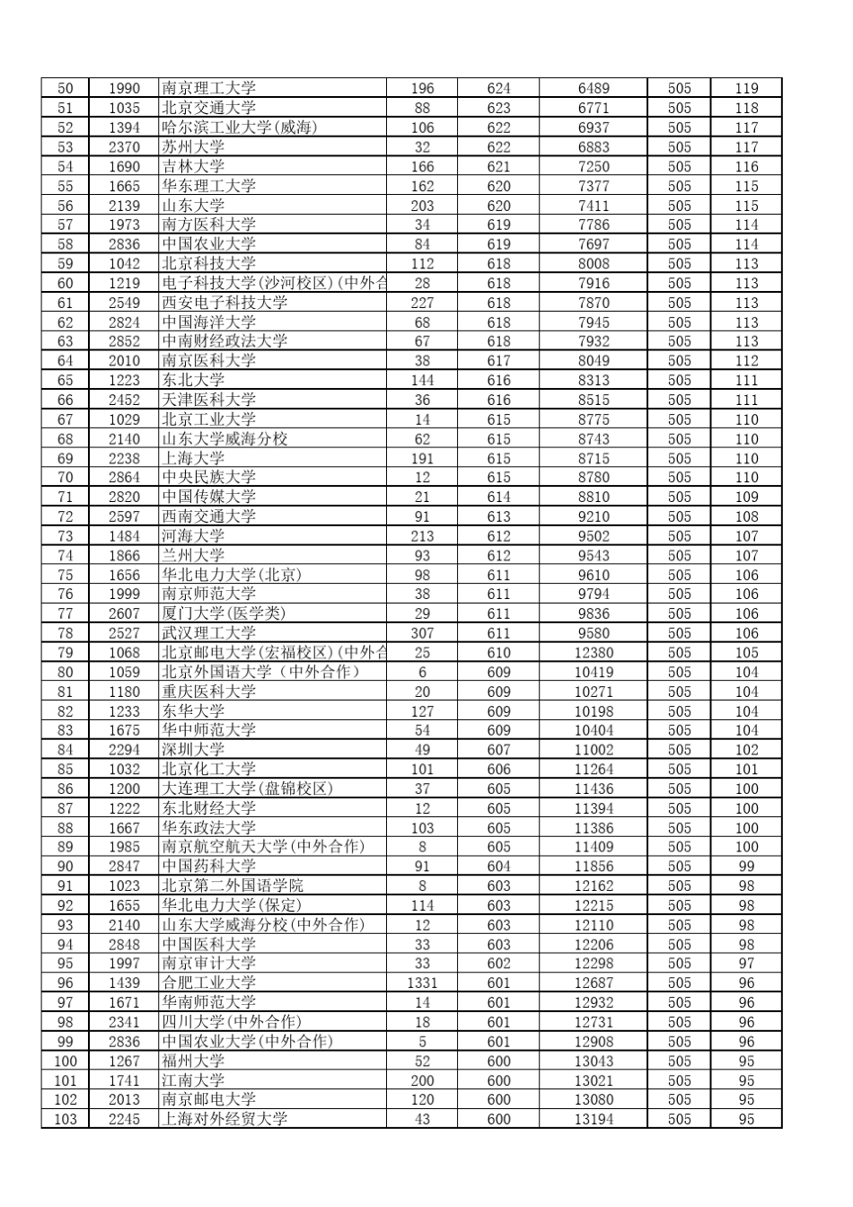 安徽省2018年普通高校招生第一批本科院校投档分数及名次(理工)_第2页
