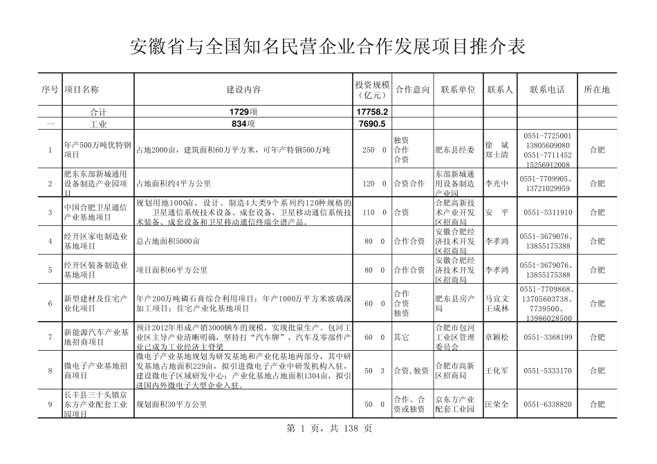安徽省与全国知名民营企业合作发展项目推介表_第1页