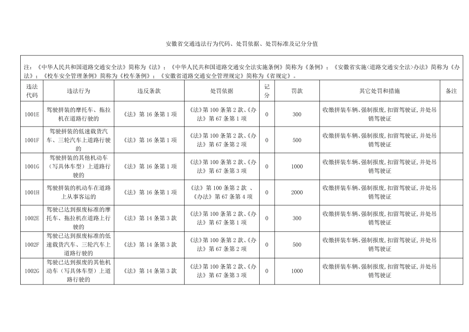安徽省交通违法行为代码、处罚依据、处罚标准及记分分值_第1页