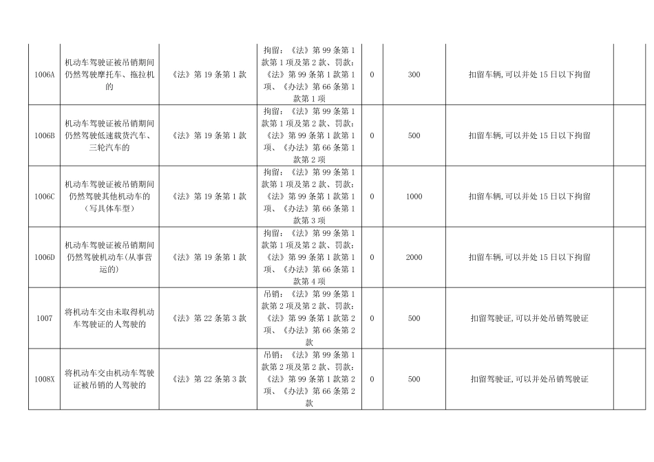 安徽省交通违法行为代码、处罚依据、处罚标准及记分分值_第3页