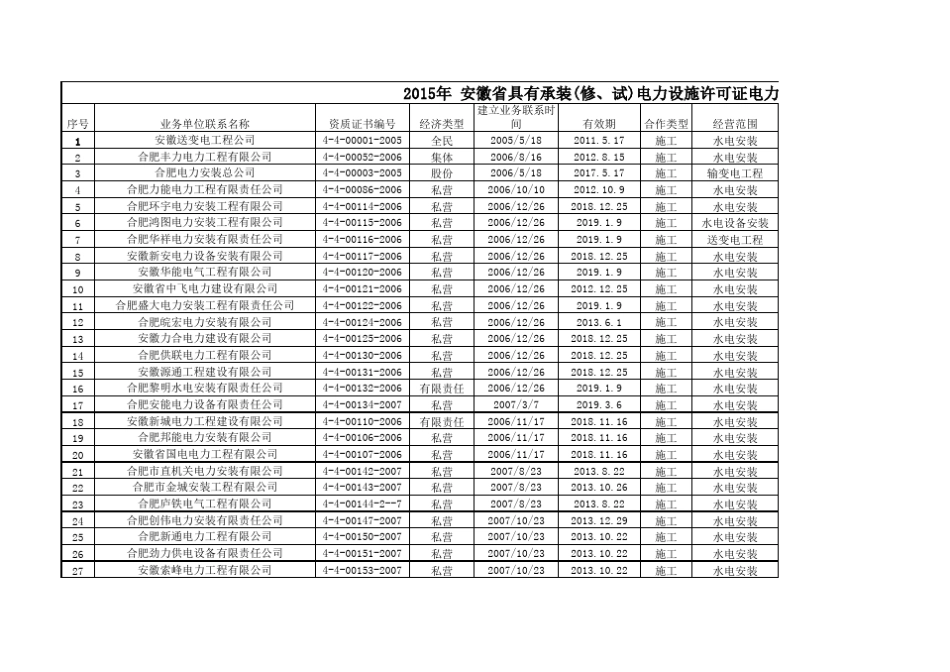 安徽省具有承装(修、试)电力设施许可证电力施工单位资质表_第1页