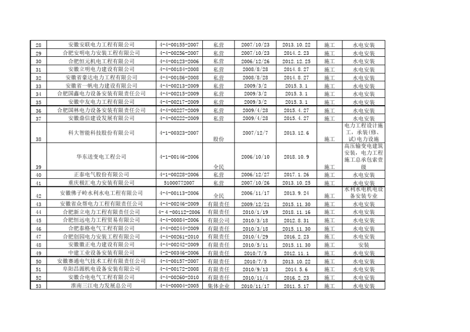安徽省具有承装(修、试)电力设施许可证电力施工单位资质表_第2页
