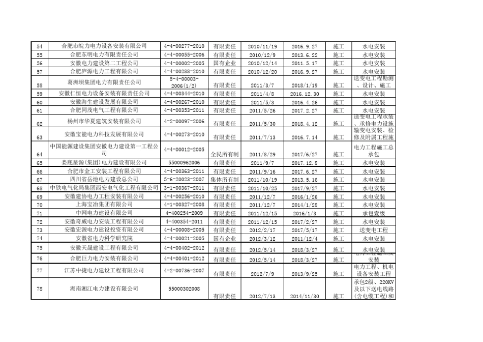 安徽省具有承装(修、试)电力设施许可证电力施工单位资质表_第3页