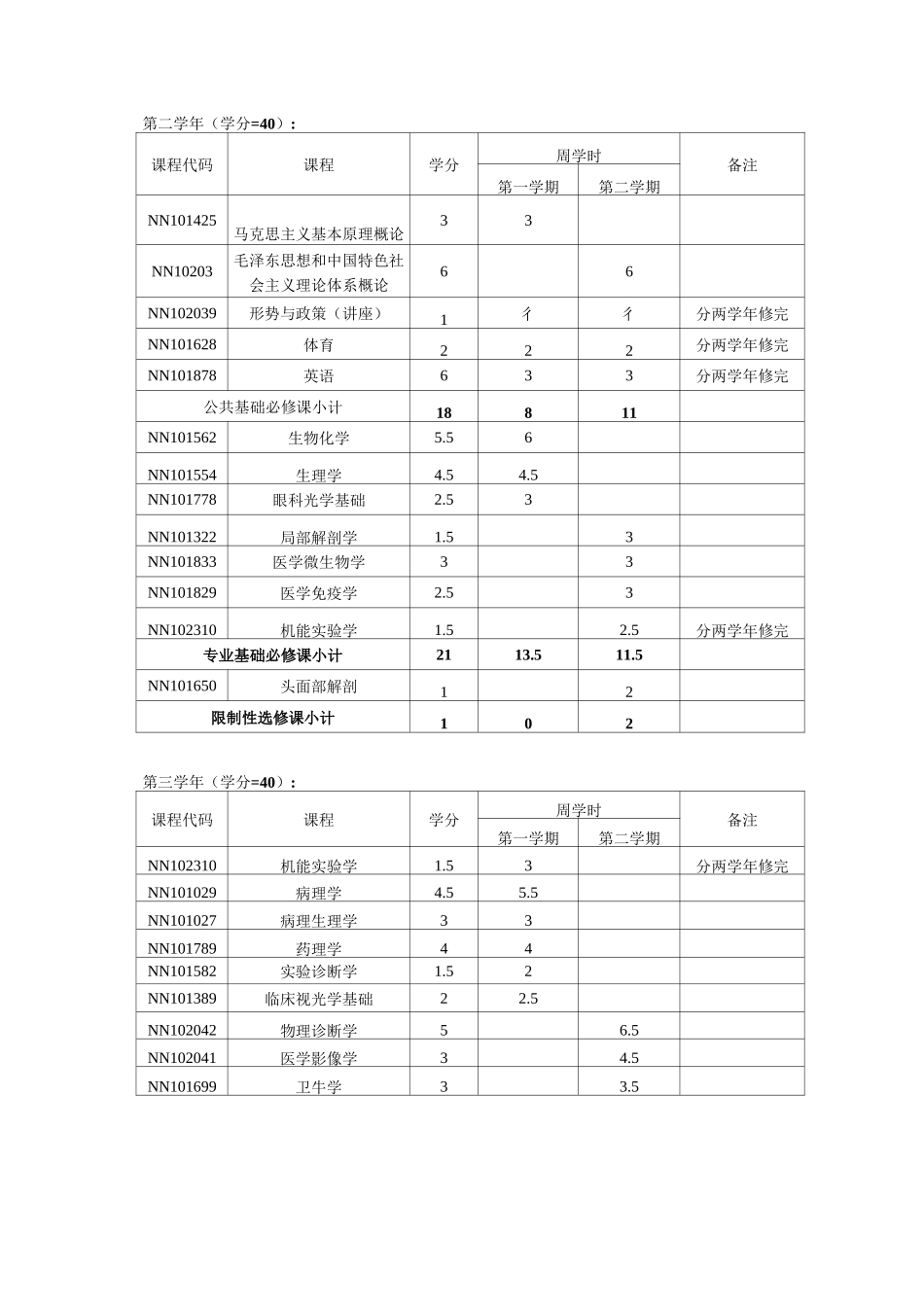 五年制眼视光学专业培养方案_第3页