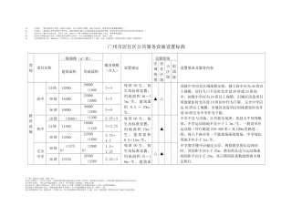 广州市居住区公共服务设施设置标准