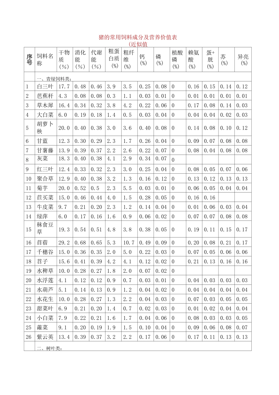 猪的常用饲料成分及营养价值表_第1页