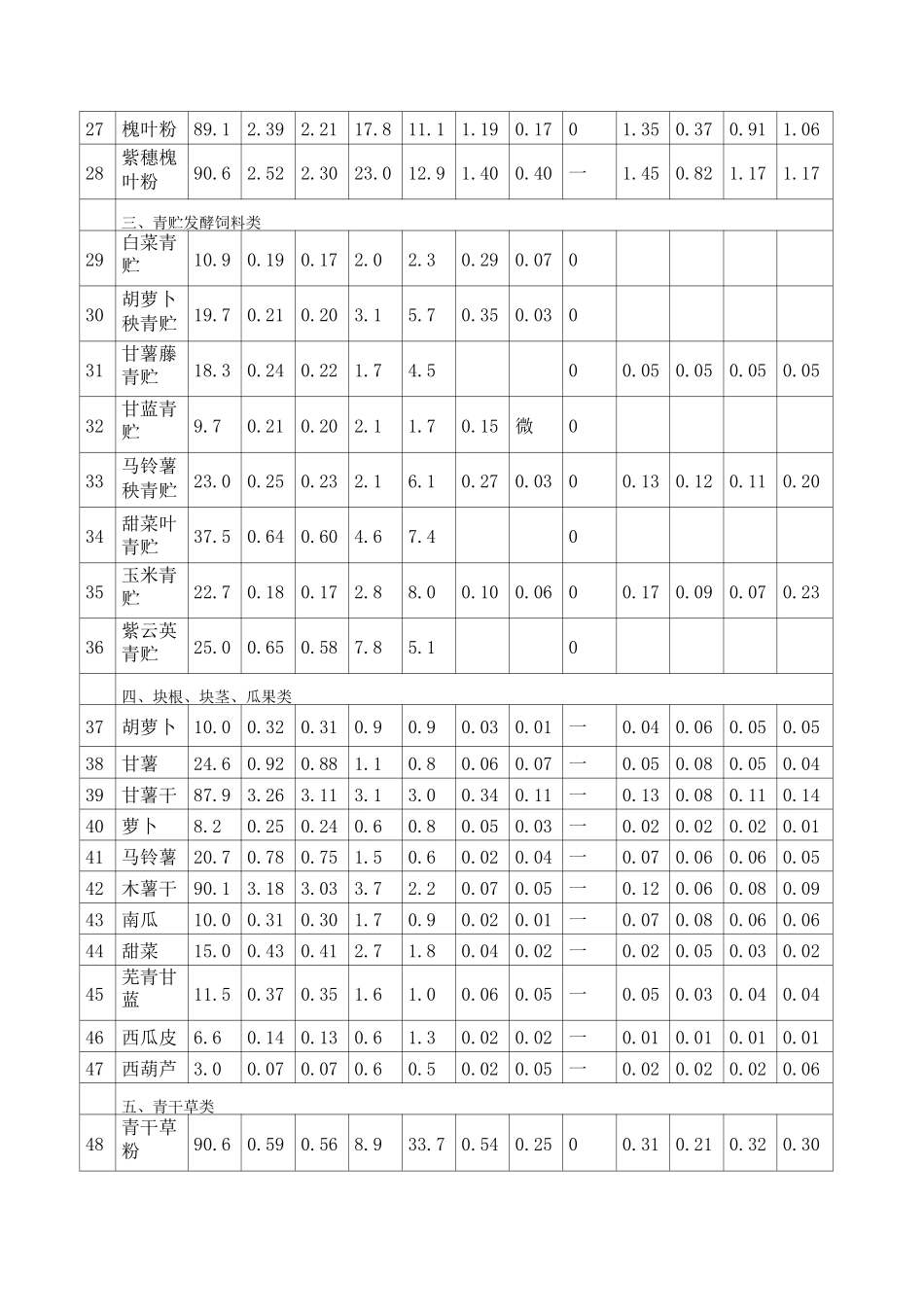 猪的常用饲料成分及营养价值表_第2页