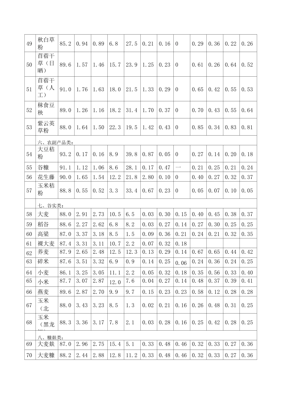 猪的常用饲料成分及营养价值表_第3页