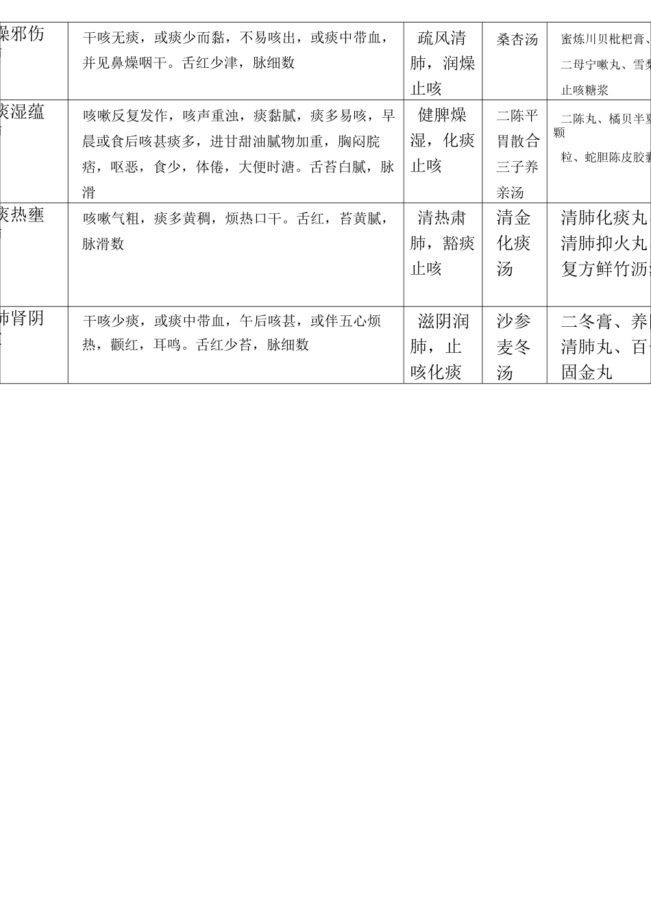 2021中药综合中医内科病证的辨证论治总结_第2页