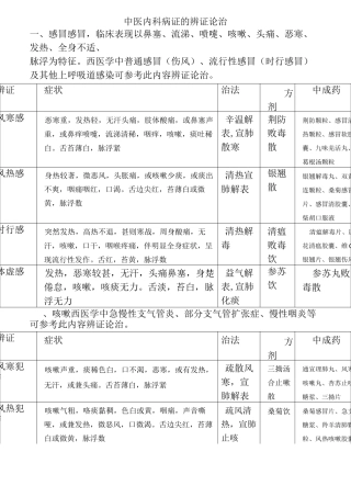 2021中药综合中医内科病证的辨证论治总结