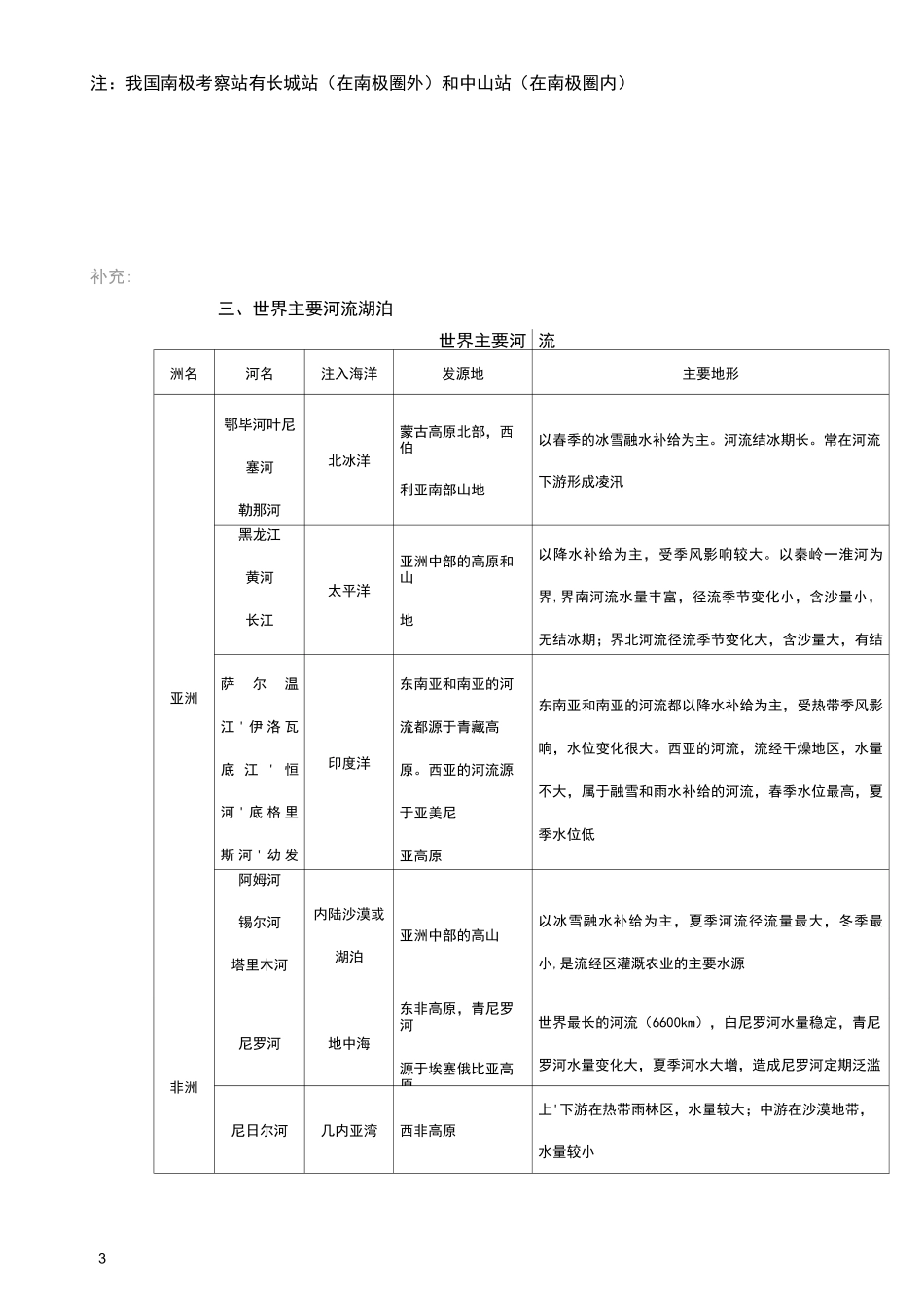 表格形式整理归纳世界各大洲位置、地形、气候、河流、植被等主要自然地理特征_第3页