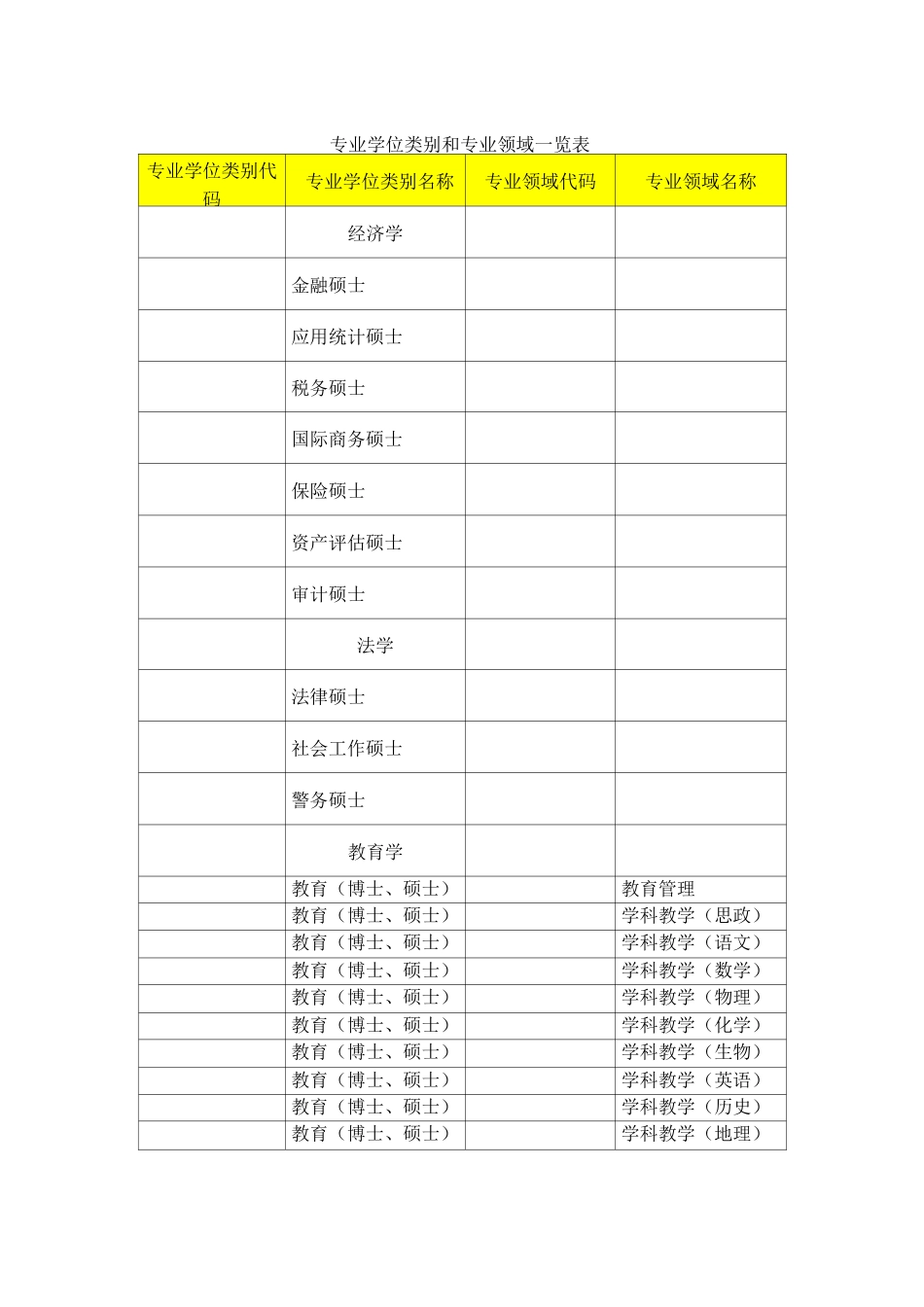 专业学位类别和专业领域一览表_第1页