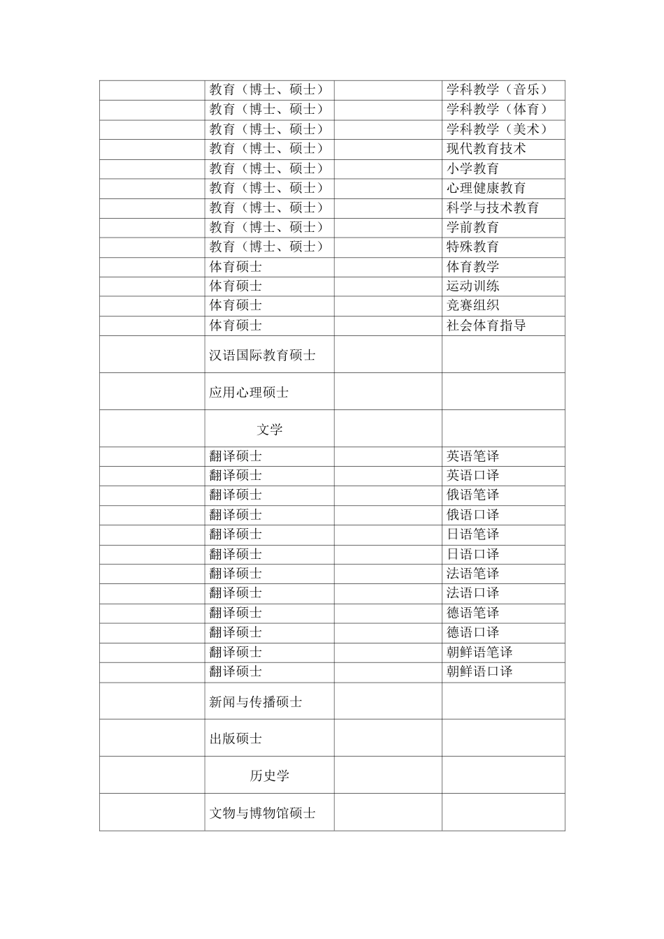 专业学位类别和专业领域一览表_第2页