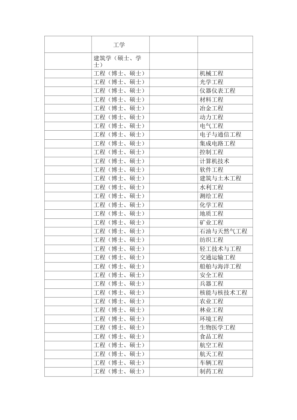 专业学位类别和专业领域一览表_第3页