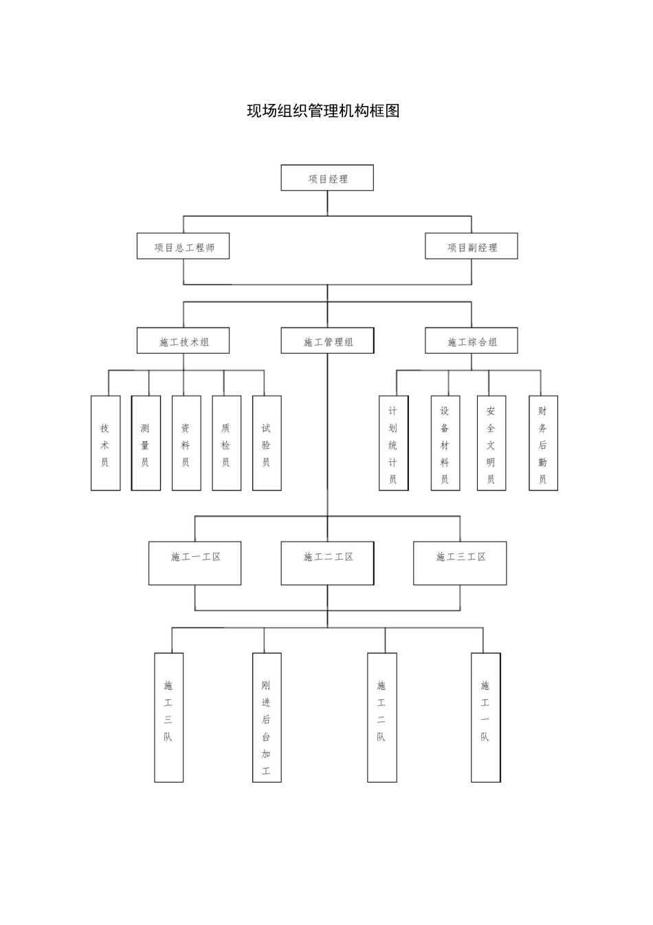 施工现场组织管理机构网络图确定使用_第1页