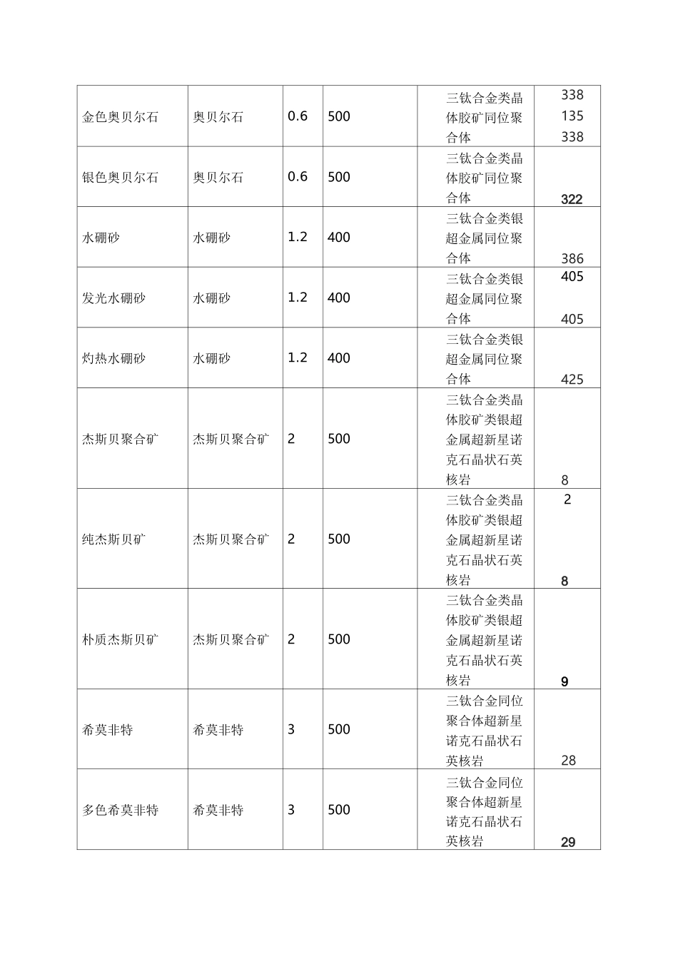 EVE矿石分布地图_第3页